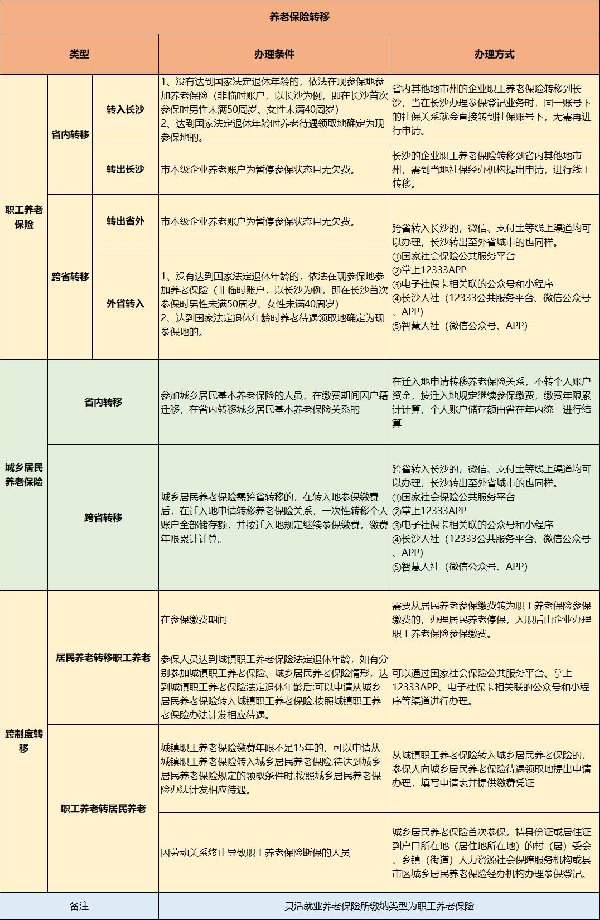 长沙社保转移怎么办?