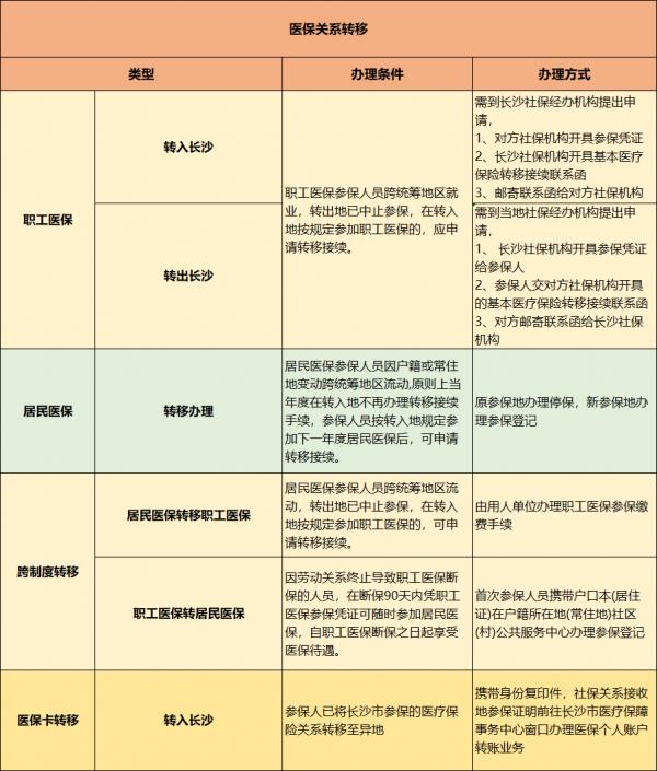 长沙社保转移怎么办?