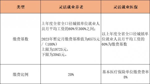 长沙社保缴费标准汇总（居民社保+职工社保+灵活就业社保）