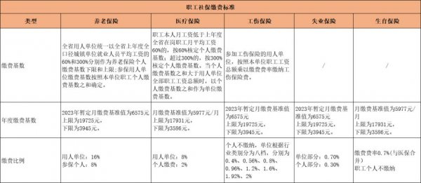 长沙社保缴费标准汇总（居民社保+职工社保+灵活就业社保）