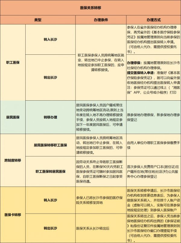 长沙医保关系转移办理指南（居民医保+职工医保）