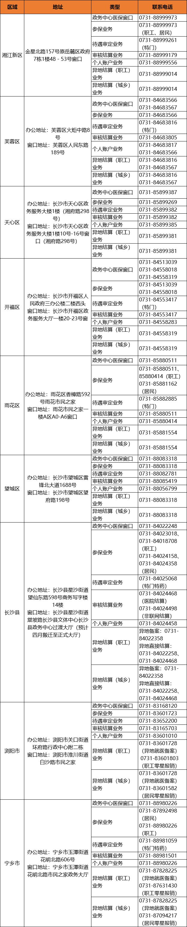 长沙市各区县医保系统咨询电话汇总