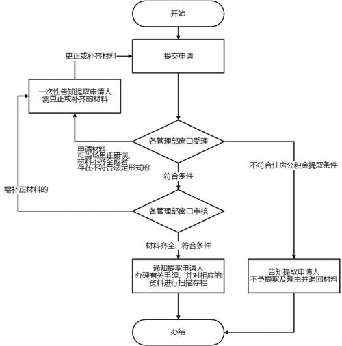 长沙公积金还贷提取指南（额度+材料+流程）