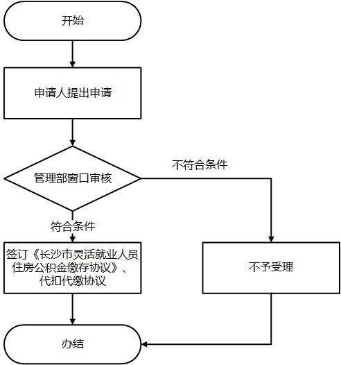 长沙灵活就业公积金缴存指南（条件+资料+方式）