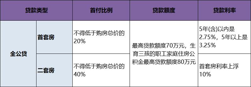 长沙住房公积金异地贷款指南（条件+材料+流程）