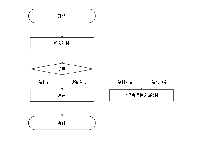 湖南省直公积金新开户单位缴存登记办理指南（条件+材料）