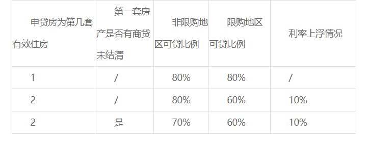 湖南省直公积金一手房贷款金额及年限