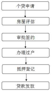 湖南省直公积金一手房贷款指南（条件+材料+地点）