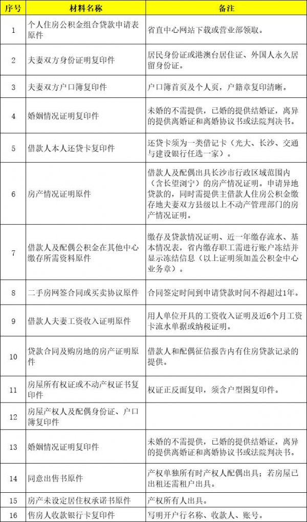 湖南省直公积金二手房组合贷款申请指南