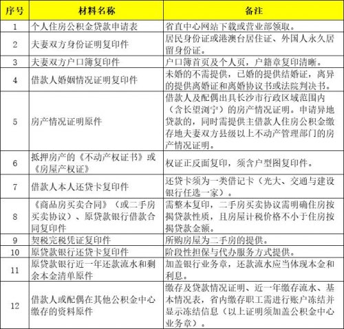 湖南省直公积金贷款商转公办理指南（条件+材料+流程）