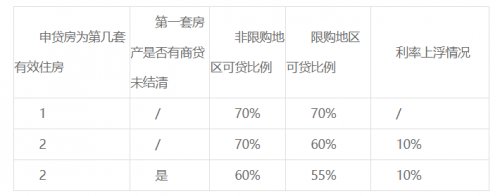 湖南省直公积金商转组合贷可贷金额及年限一览