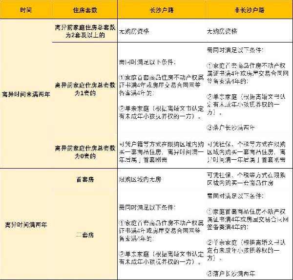 长沙离异后怎么买房（长沙户籍+非长沙户籍）