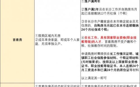 长沙专业技术人才购房资格条件（长沙户籍+非长沙户籍）