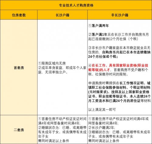 长沙专业技术人才购房资格条件（长沙户籍+非长沙户籍）