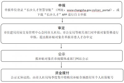 长沙高级技师购房补贴申请指南（条件+标准+入口）