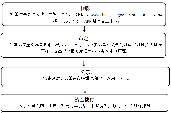 长沙正高级工程师购房补贴申请指南（条件+材料+入口）