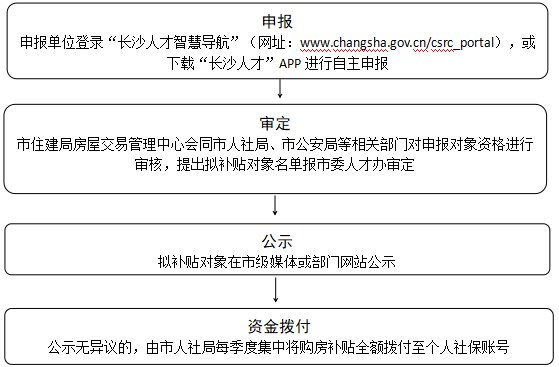 长沙留学回国人员购房补贴申请指南（标准+流程）