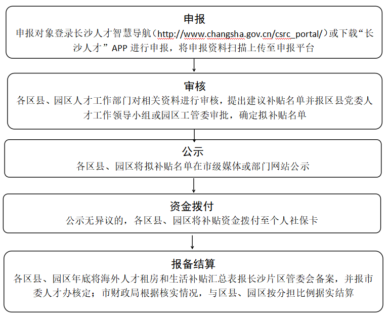 长沙自贸区海外本科生租房补贴申请指南（附入口）