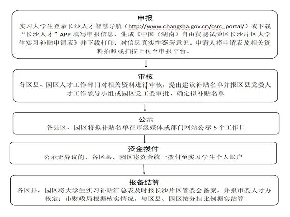 长沙大学生实习补贴申请指南（条件+标准+入口）