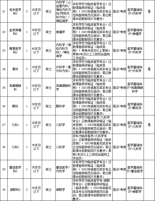 2023年长沙市第三医院公开招聘工作人员简章(56人)