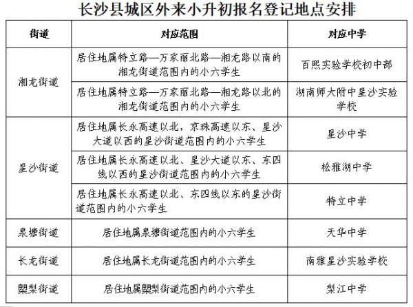 2023年长沙县城区义务教育阶段秋季招生入学办法