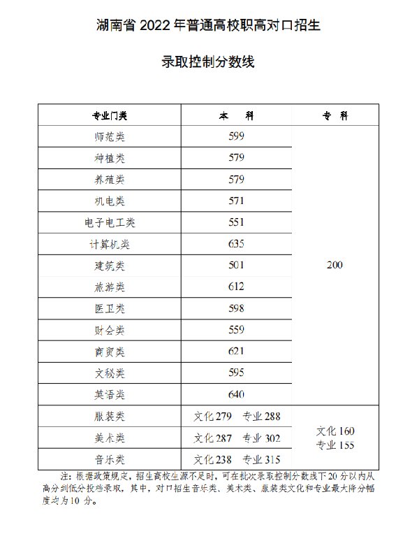 湖南历年高考分数线一览表（2015-2022）