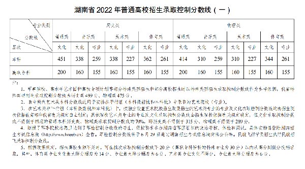 湖南历年高考分数线一览表（2015-2022）