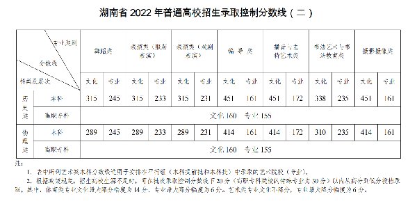 湖南历年高考分数线一览表（2015-2022）