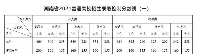 湖南历年高考分数线一览表（2015-2022）