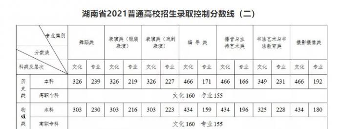 湖南历年高考分数线一览表（2015-2022）