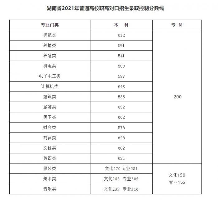 湖南历年高考分数线一览表（2015-2022）