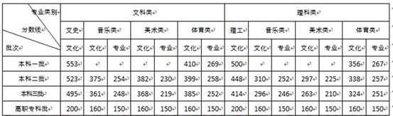 湖南历年高考分数线一览表（2015-2022）