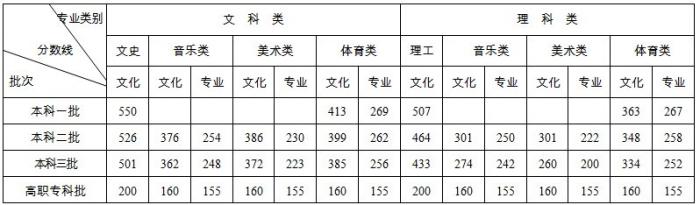 湖南历年高考分数线一览表（2015-2022）