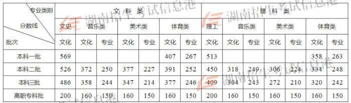 湖南历年高考分数线一览表（2015-2022）