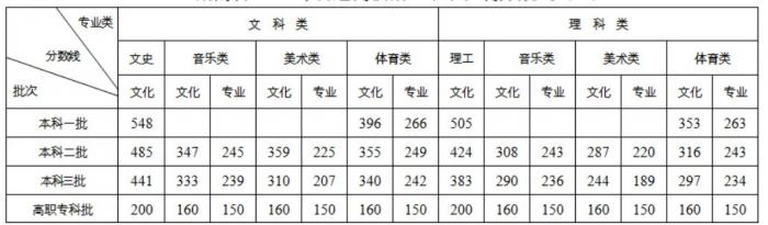 湖南历年高考分数线一览表（2015-2022）