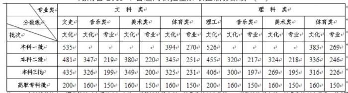 湖南历年高考分数线一览表（2015-2022）