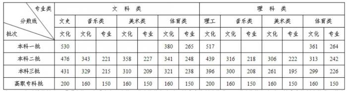 湖南历年高考分数线一览表（2015-2022）