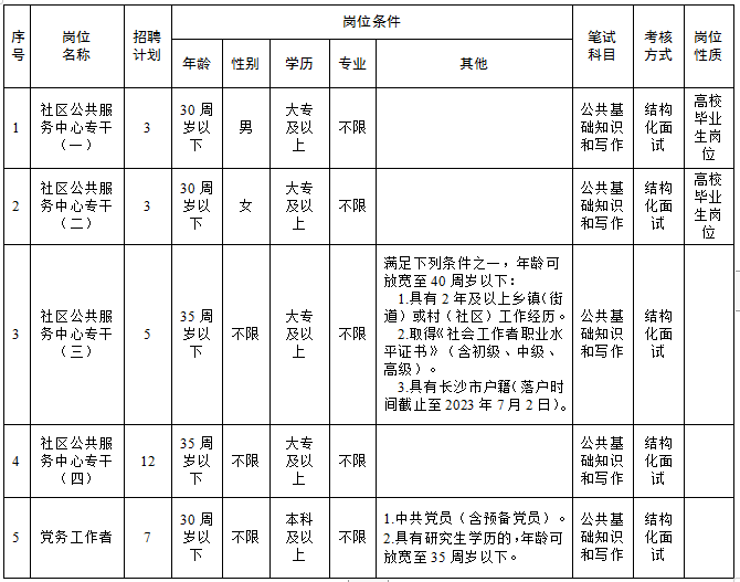 2023年长沙市雨花区招聘社区专职工作人员公告(30人)