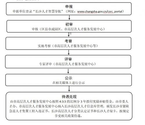 长沙紧缺人才工程奖励补贴标准最新解读