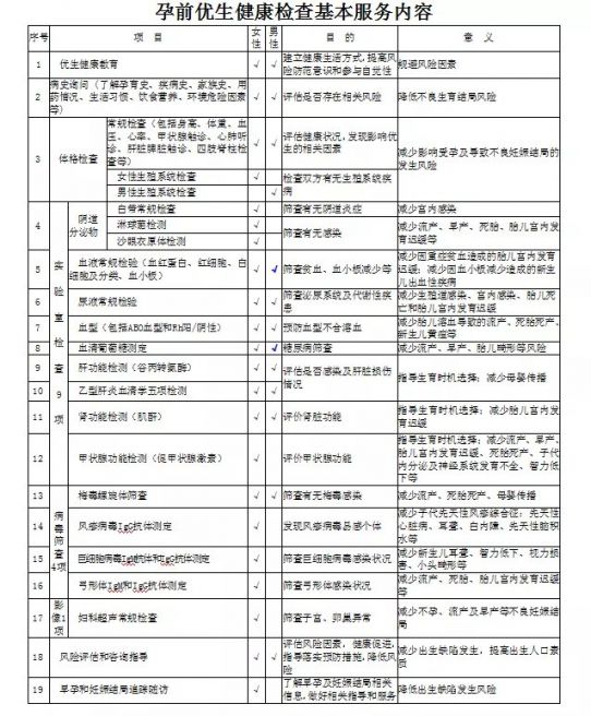 长沙雨花区孕前优生健康检查参检指南