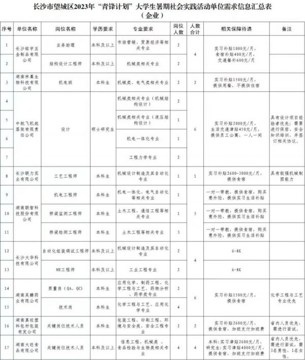 长沙望城区大学生暑假实习岗位有哪些？