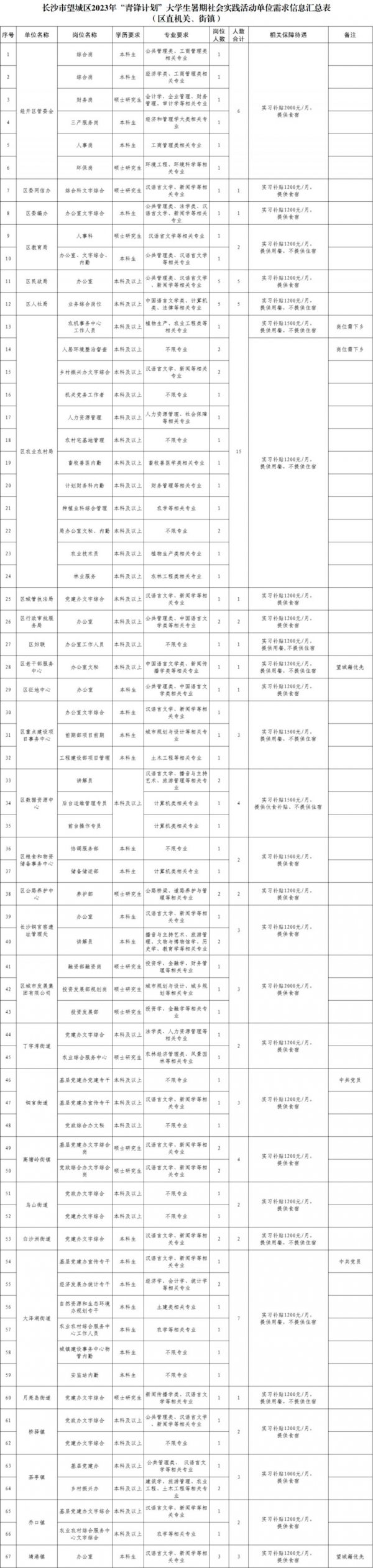 长沙望城区大学生暑假实习岗位有哪些？