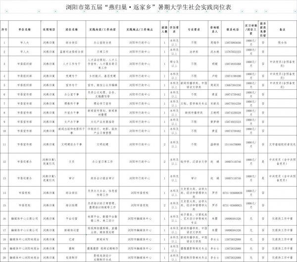 长沙浏阳燕归巢暑假大学生实习岗位有哪些？