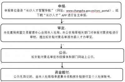 长沙正高级工程师购房补贴条件、标准及申请材料