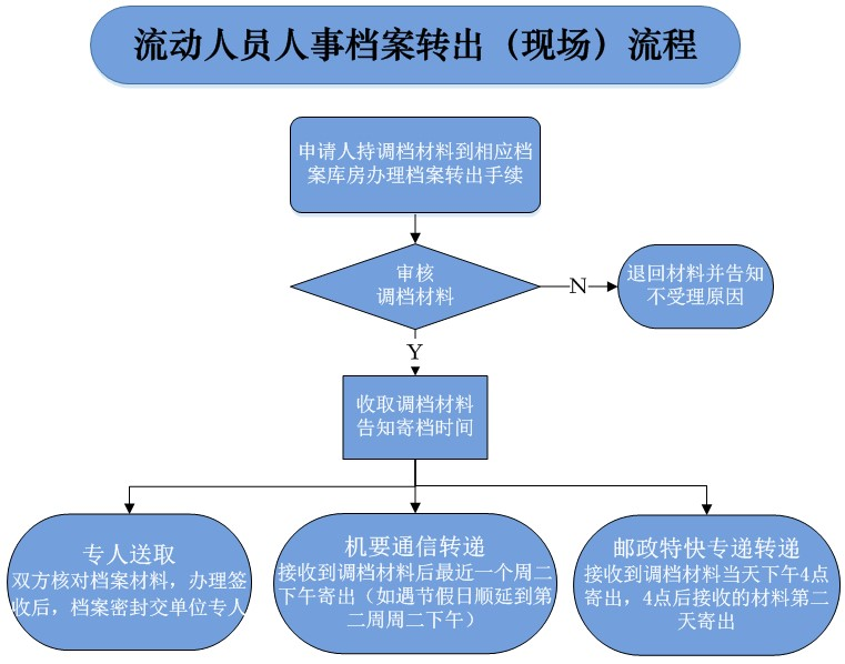 长沙人事档案转出办理指南（条件+材料+方式）