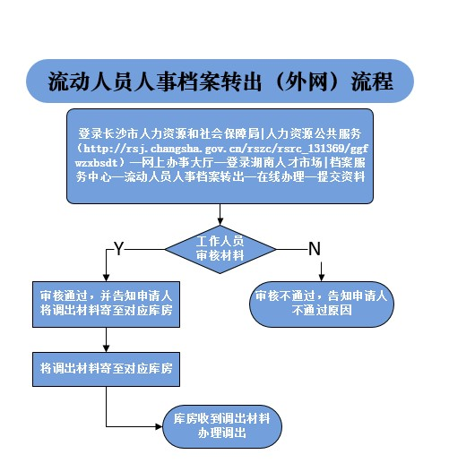 长沙人事档案转出办理指南（条件+材料+方式）