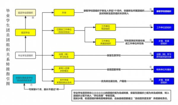 “智慧团建”系统毕业学生团员组织关系转接工作指引