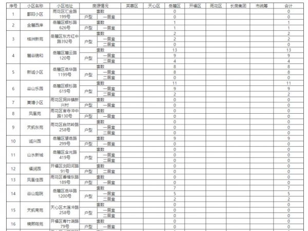 长沙市岳麓区2023年2月公共租赁住房房源公示