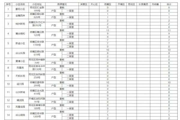 2023年5月长沙市岳麓区公共租赁住房房源情况公示