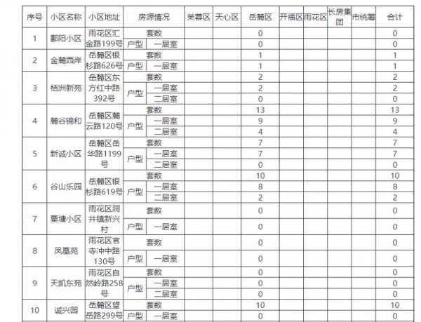 长沙市岳麓区公共租赁住房房源情况公示（2023年4月）